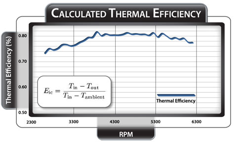 Thermal Efficiency