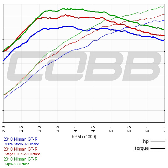 Cobb Stage 2 Map Cobb Tuning - 2009 Nissan Gt-R Jdm Vspec Stage 2 Map